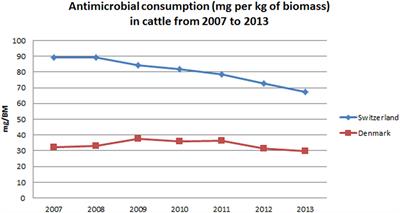 Comparison of Antimicrobial Consumption Patterns in the Swiss and Danish Cattle and Swine Production (2007–2013)